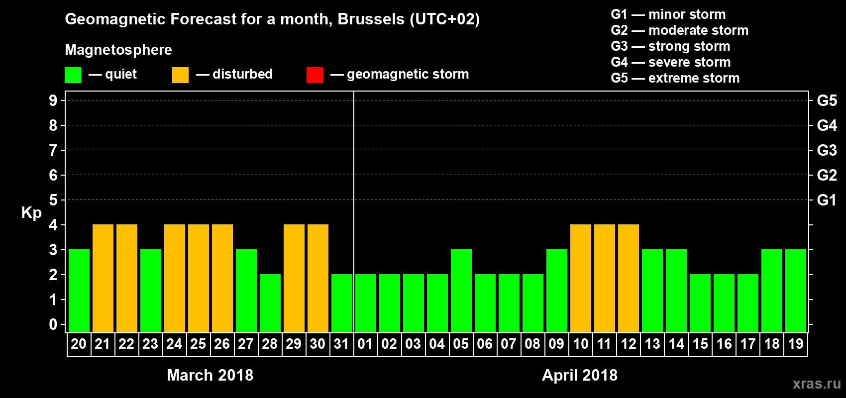 Forecast of the daily maximal value of geomagnetic index Kp for <b>1 month</b> (31 days) <b>from Mar 20, 2018 to Apr 19, 2018</b>