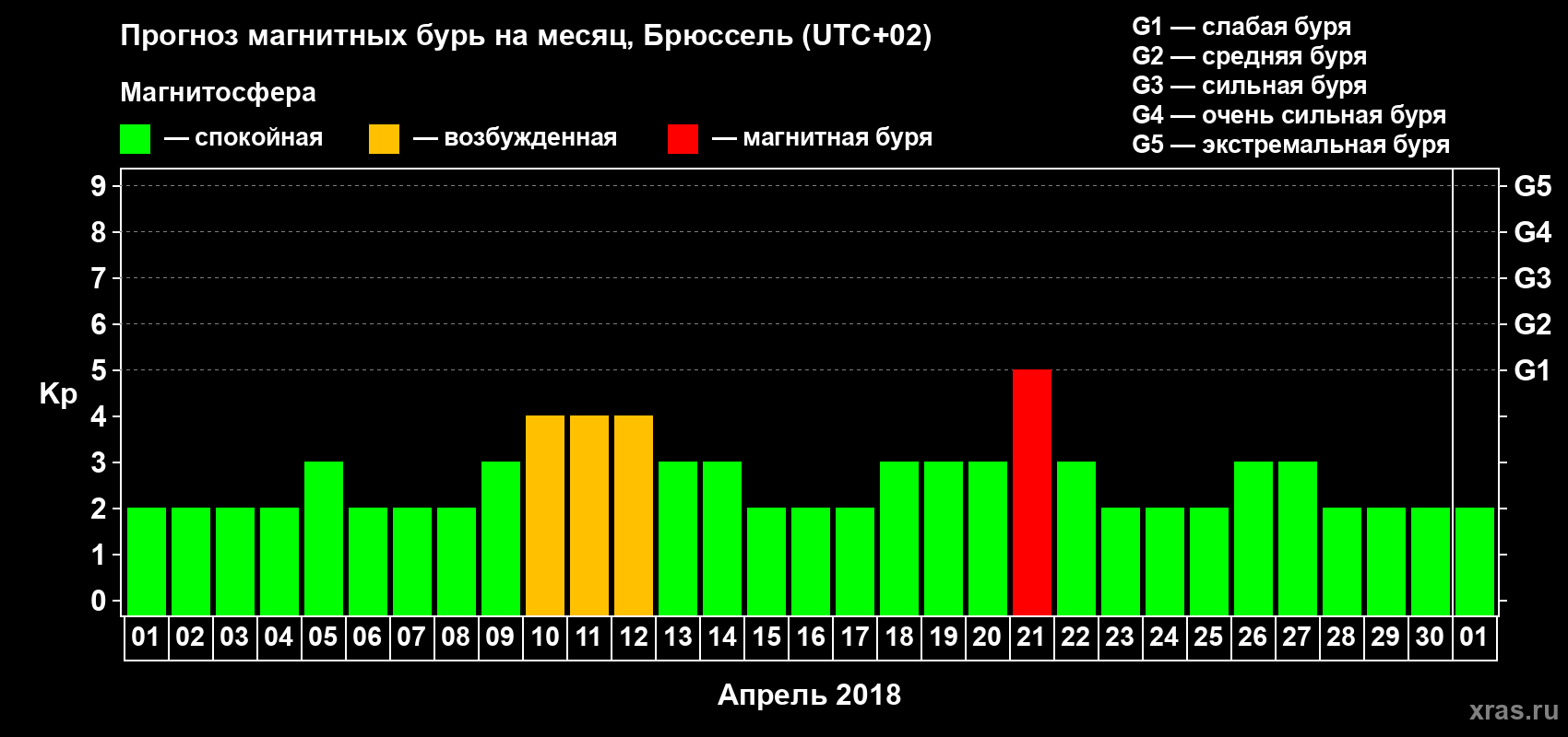 Прогноз максимального суточного геомагнитного индекса Kp на <b>1 месяц</b> (31 день) <b>с 01 апреля по 01 мая 2018 г</b>