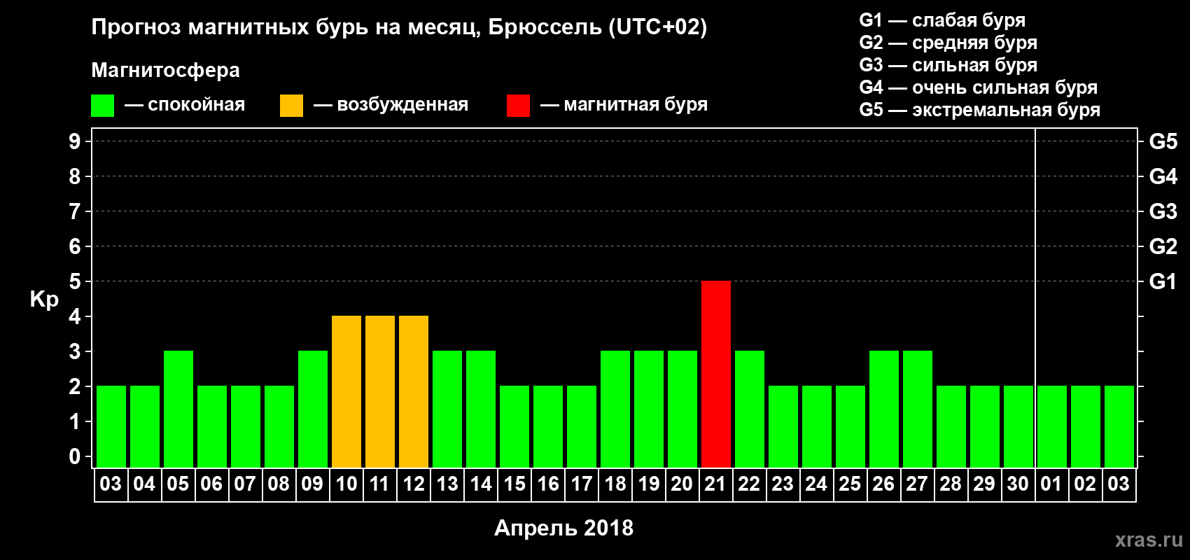 Прогноз максимального суточного геомагнитного индекса Kp на <b>1 месяц</b> (31 день) <b>с 03 апреля по 03 мая 2018 г</b>