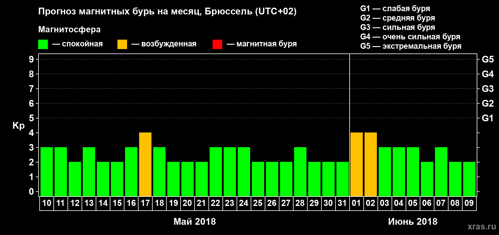 Прогноз максимального суточного геомагнитного индекса Kp на <b>1 месяц</b> (31 день) <b>с 10 мая по 09 июня 2018 г</b>