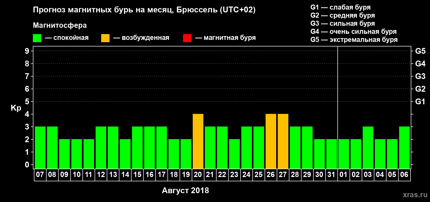 Прогноз максимального суточного геомагнитного индекса Kp на <b>1 месяц</b> (31 день) <b>с 07 августа по 06 сентября 2018 г</b>