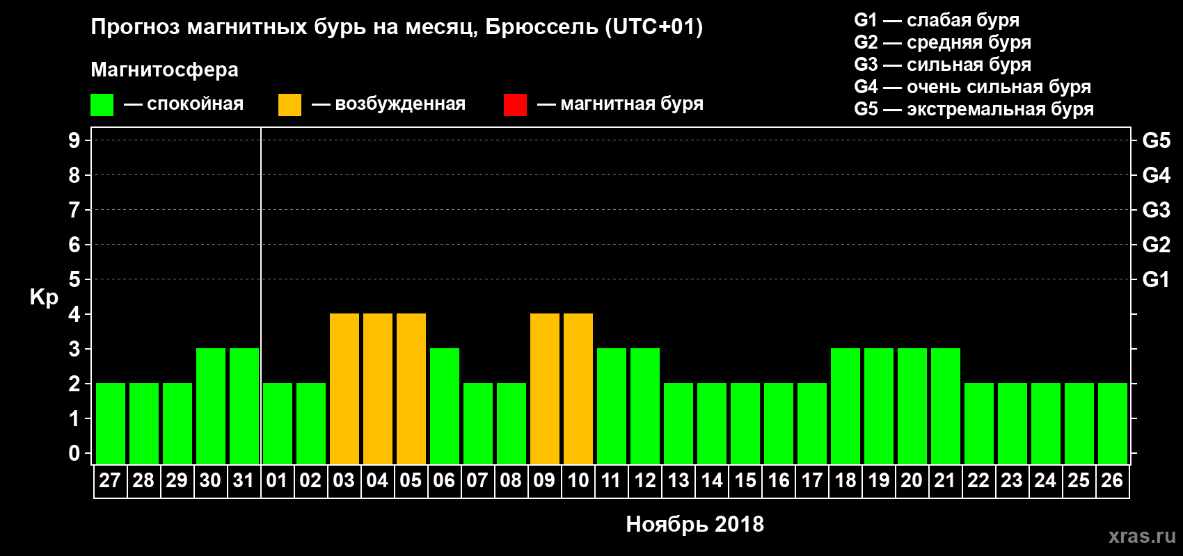 Прогноз максимального суточного геомагнитного индекса Kp на <b>1 месяц</b> (31 день) <b>с 27 октября по 26 ноября 2018 г</b>