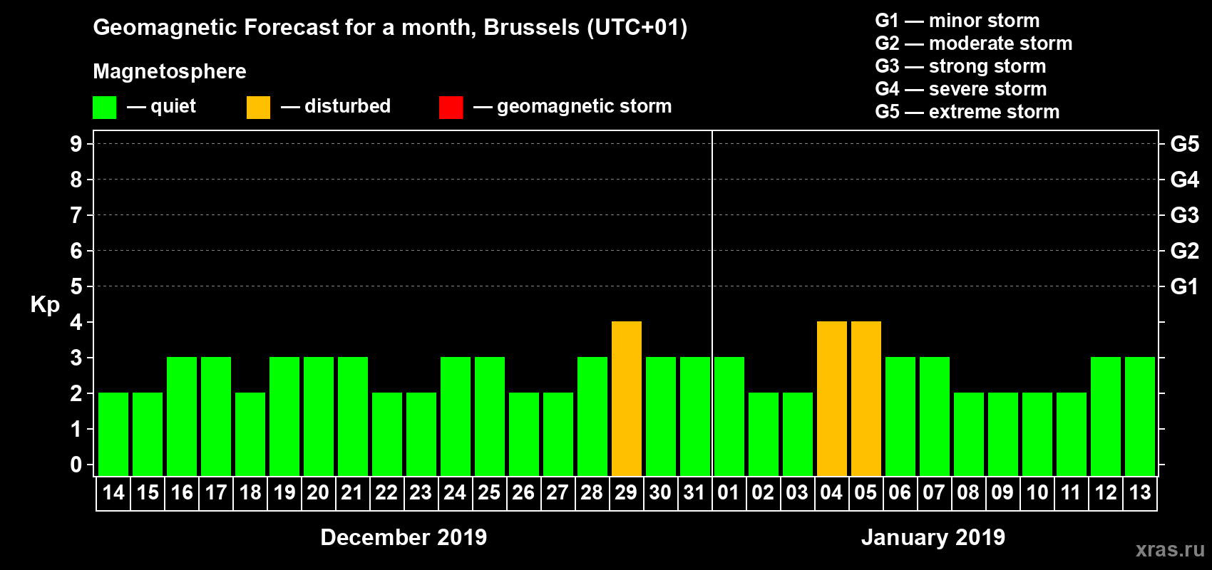 Forecast of the daily maximal value of geomagnetic index Kp for <b>1 month</b> (31 days) <b>from Dec 14, 2018 to Jan 13, 2019</b>