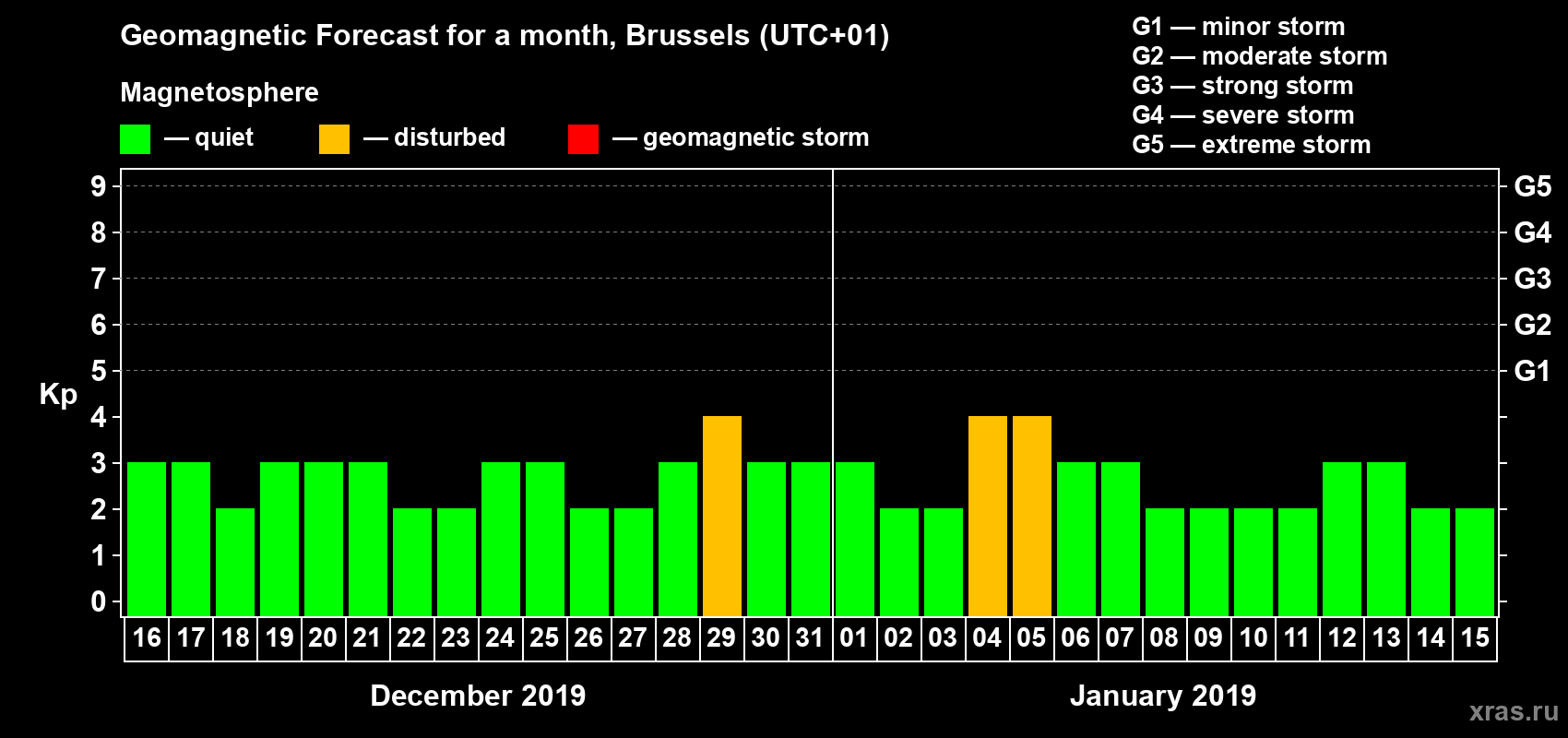 Forecast of the daily maximal value of geomagnetic index Kp for <b>1 month</b> (31 days) <b>from Dec 16, 2018 to Jan 15, 2019</b>
