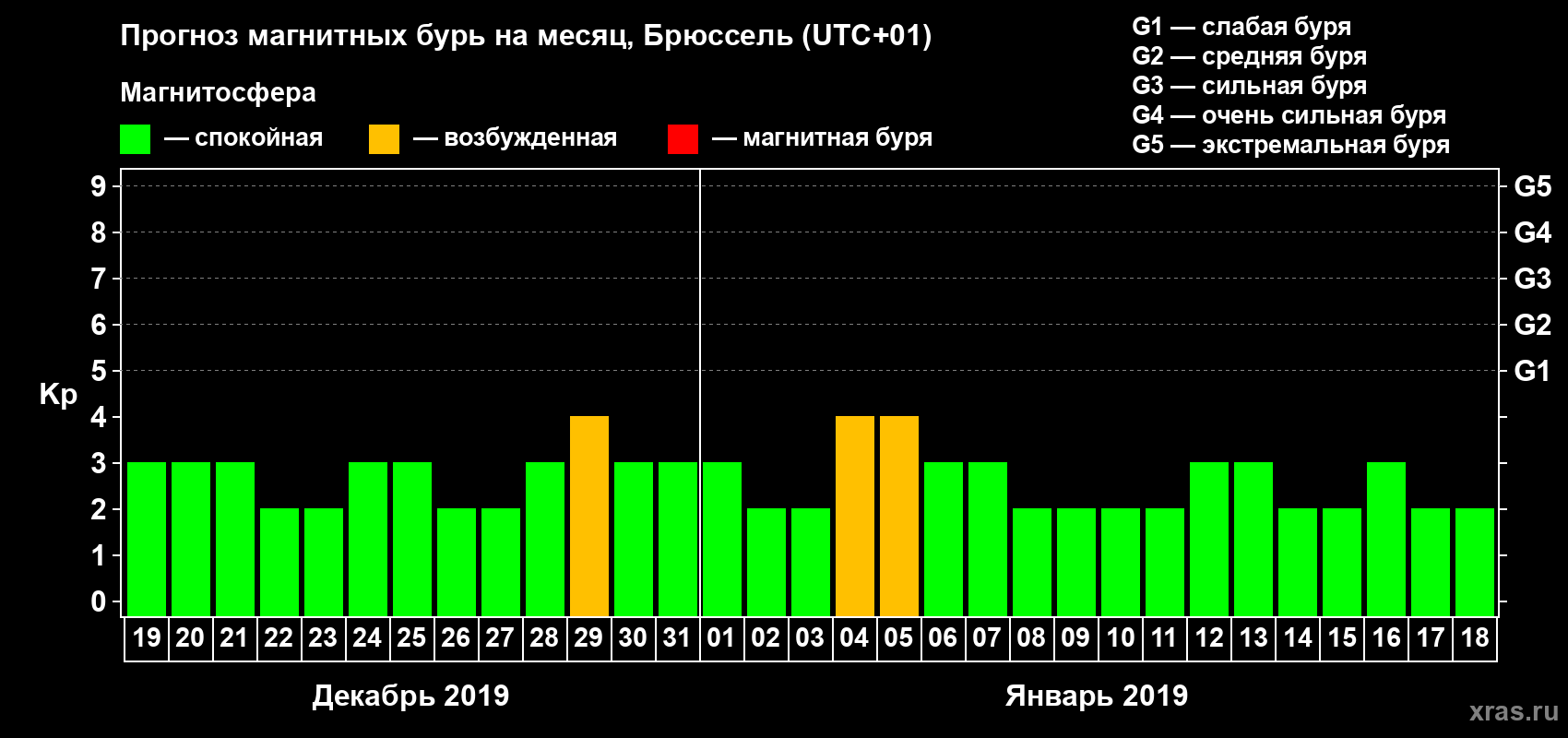 Прогноз максимального суточного геомагнитного индекса Kp на <b>1 месяц</b> (31 день) <b>с 19 декабря 2018 г по 18 января 2019 г</b>