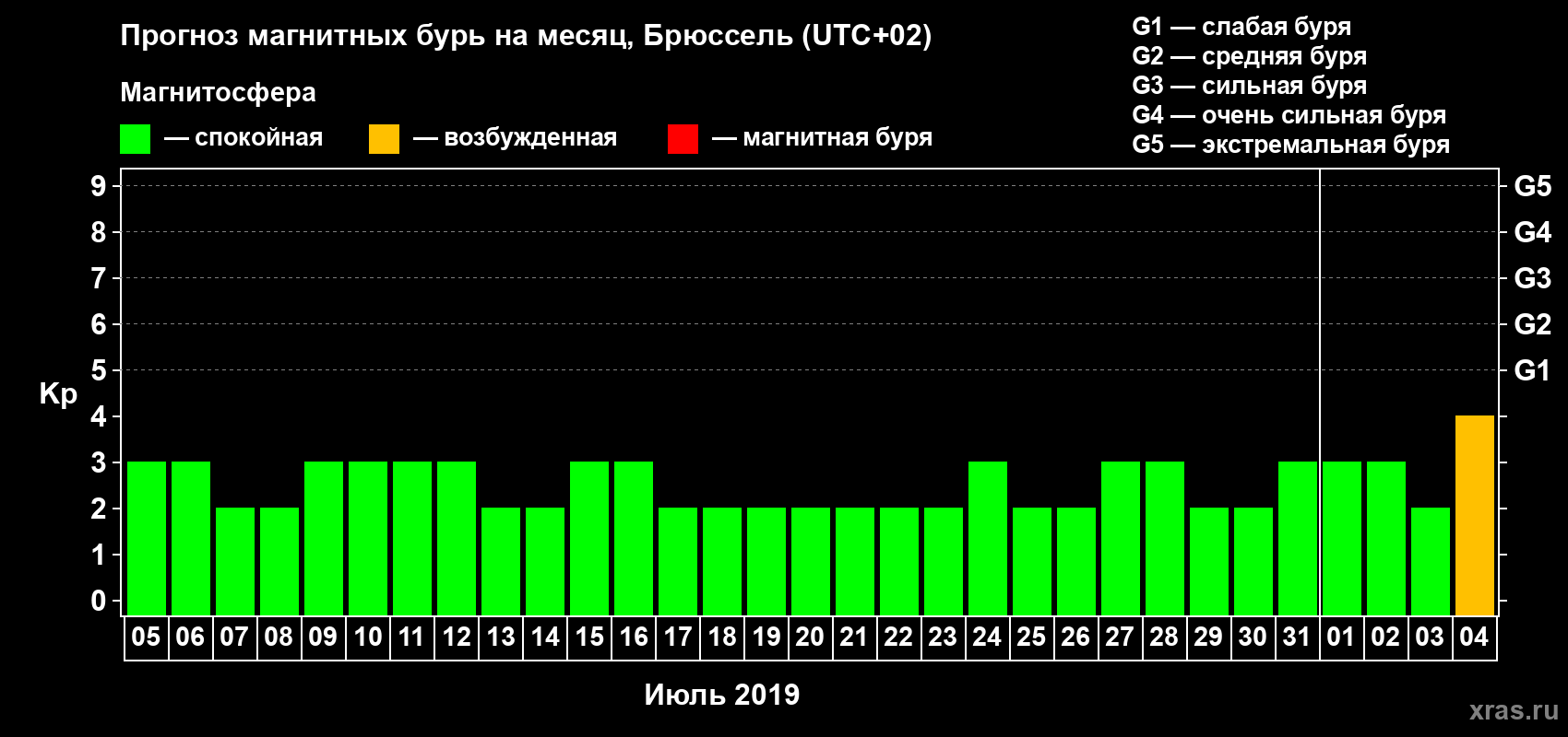 Прогноз максимального суточного геомагнитного индекса Kp на <b>1 месяц</b> (31 день) <b>с 05 июля по 04 августа 2019 г</b>