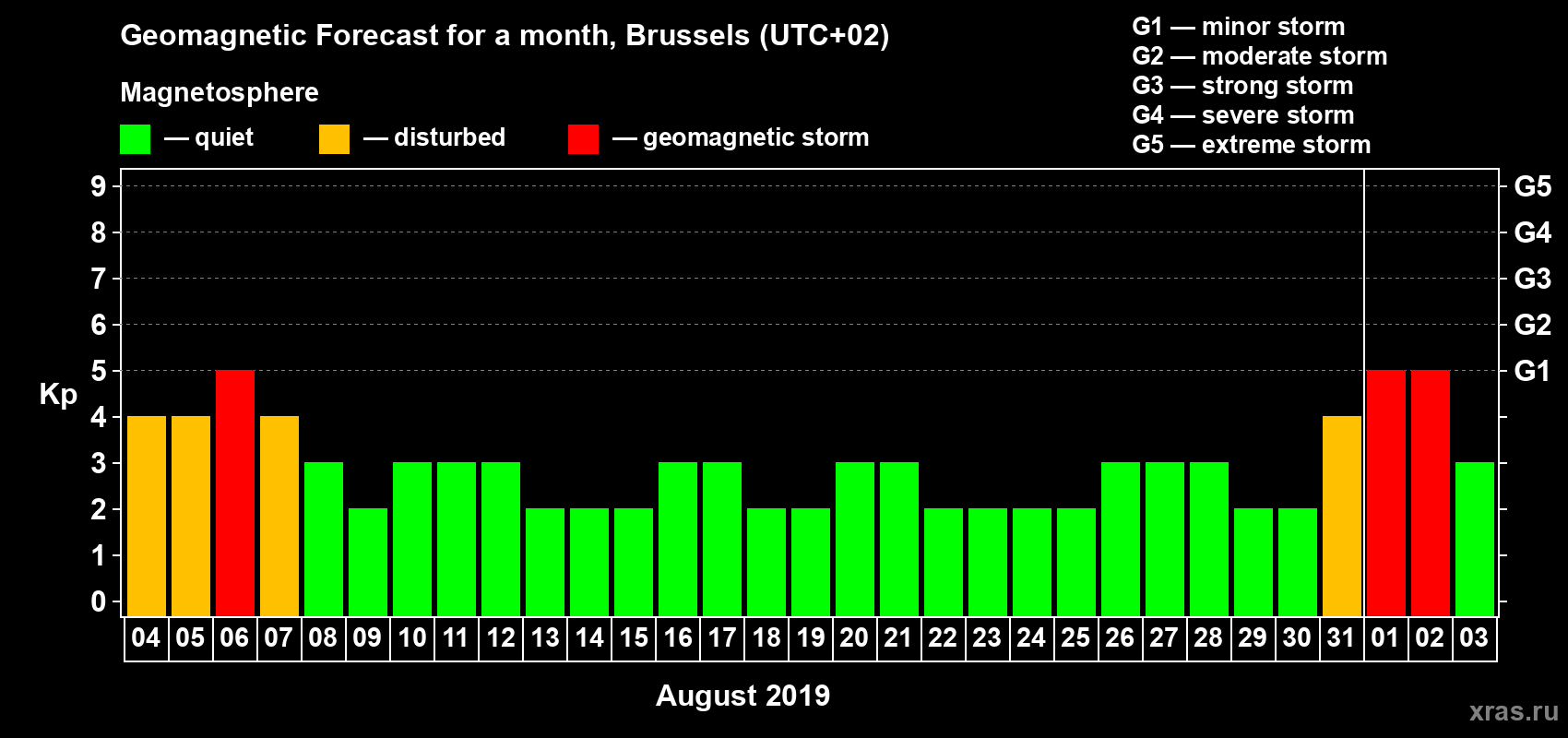 Forecast of the daily maximal value of geomagnetic index Kp for <b>1 month</b> (31 days) <b>from Aug 04, 2019 to Sep 03, 2019</b>