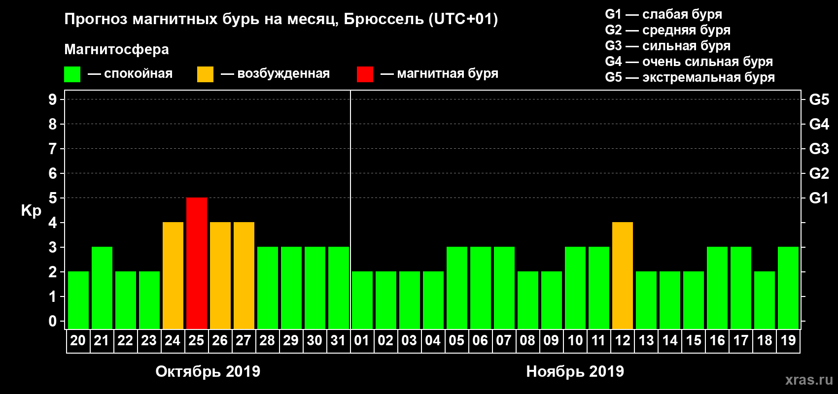 Прогноз максимального суточного геомагнитного индекса Kp на <b>1 месяц</b> (31 день) <b>с 20 октября по 19 ноября 2019 г</b>