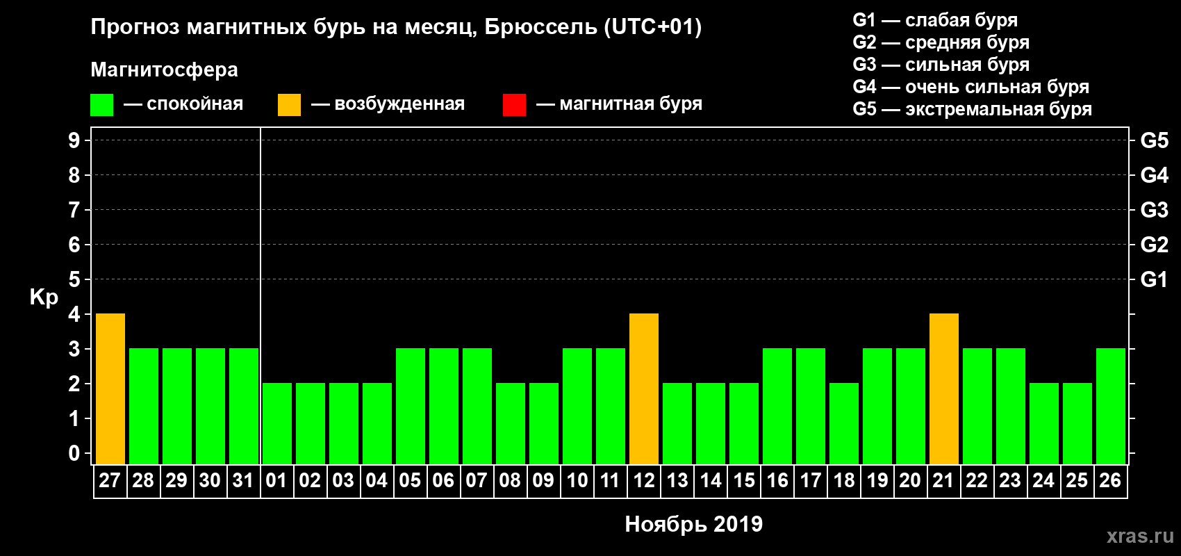 Прогноз максимального суточного геомагнитного индекса Kp на <b>1 месяц</b> (31 день) <b>с 27 октября по 26 ноября 2019 г</b>