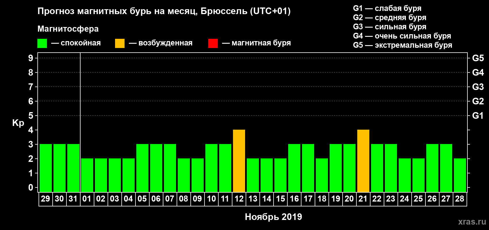 Прогноз максимального суточного геомагнитного индекса Kp на <b>1 месяц</b> (31 день) <b>с 29 октября по 28 ноября 2019 г</b>