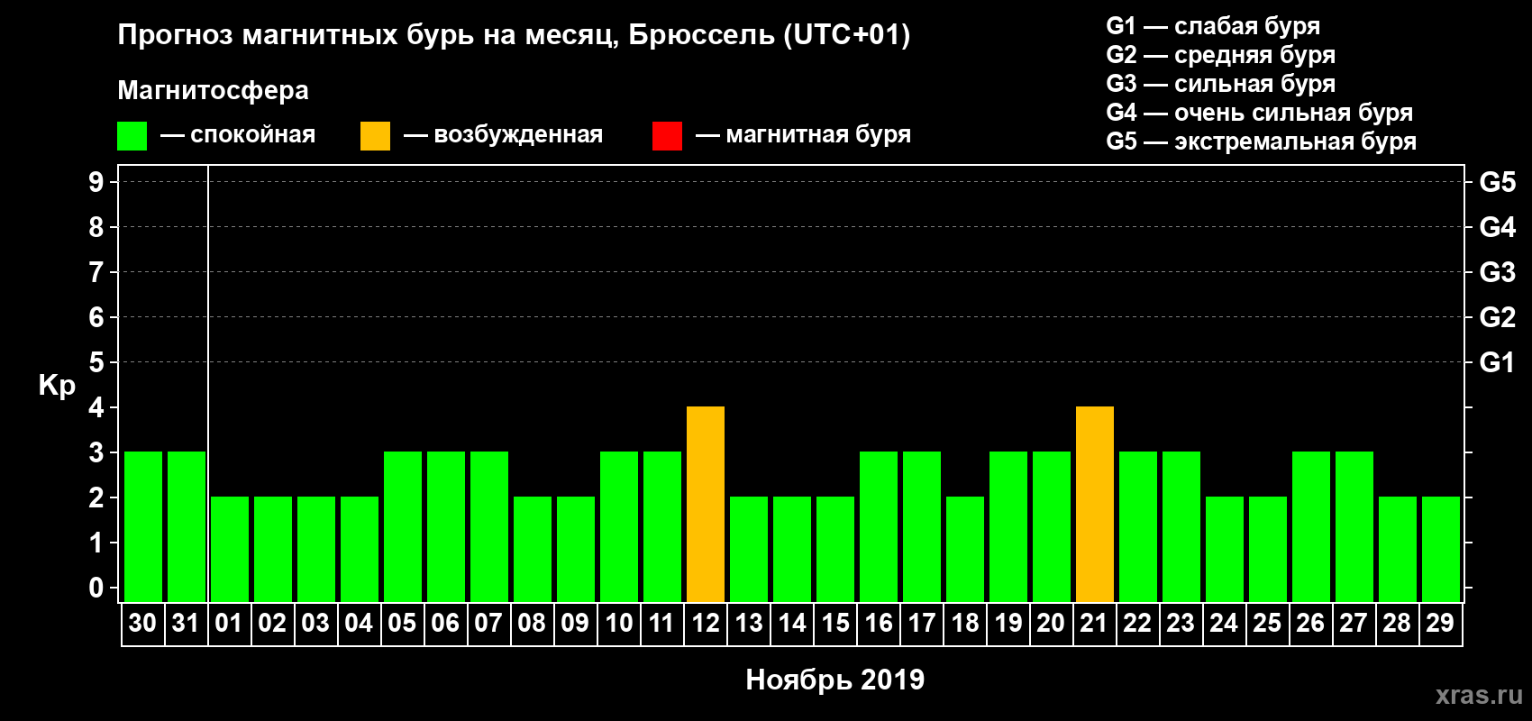 Прогноз максимального суточного геомагнитного индекса Kp на <b>1 месяц</b> (31 день) <b>с 30 октября по 29 ноября 2019 г</b>