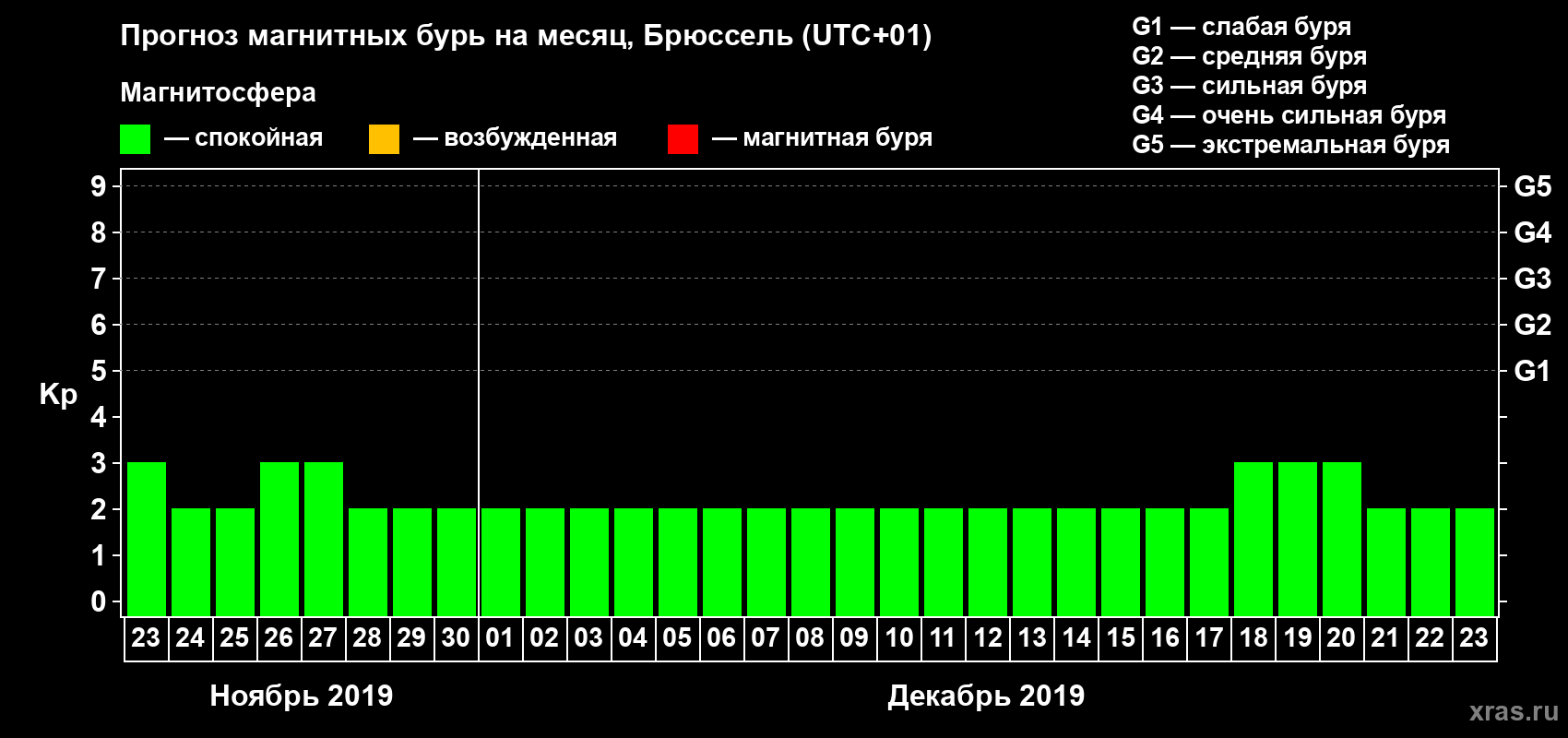 Прогноз максимального суточного геомагнитного индекса Kp на <b>1 месяц</b> (31 день) <b>с 23 ноября по 23 декабря 2019 г</b>