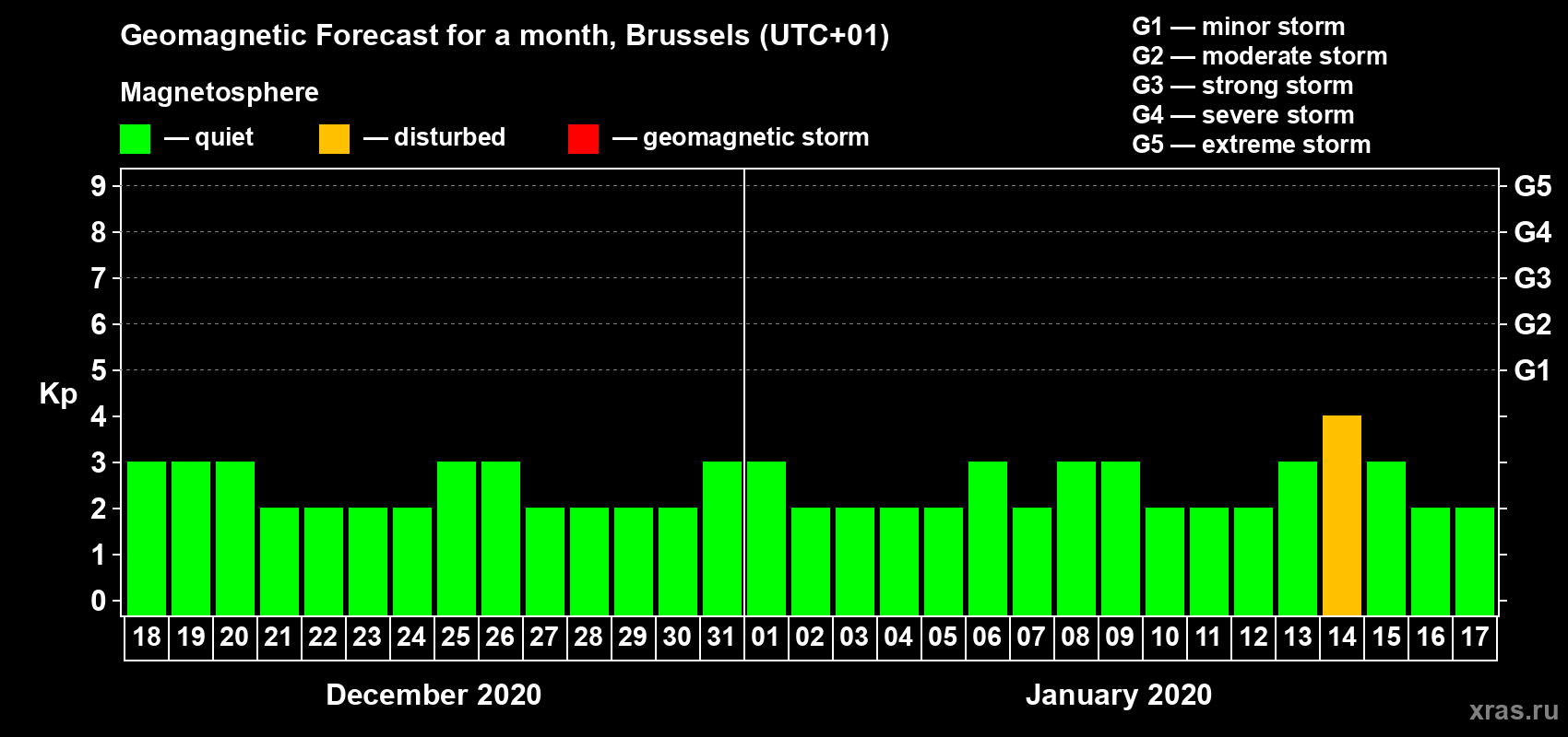 Forecast of the daily maximal value of geomagnetic index Kp for <b>1 month</b> (31 days) <b>from Dec 18, 2019 to Jan 17, 2020</b>