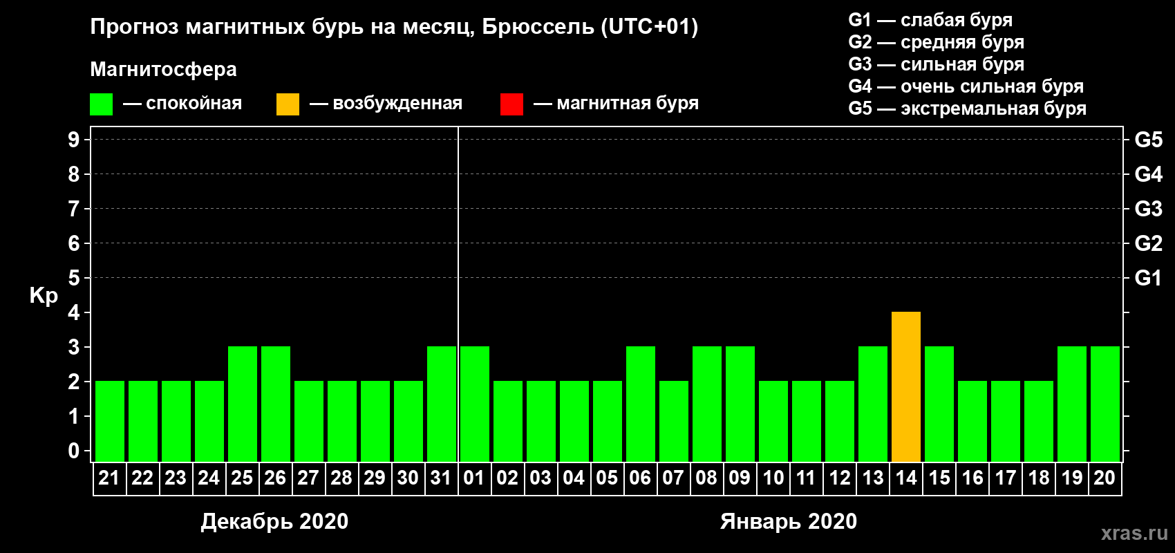 Прогноз максимального суточного геомагнитного индекса Kp на <b>1 месяц</b> (31 день) <b>с 21 декабря 2019 г по 20 января 2020 г</b>