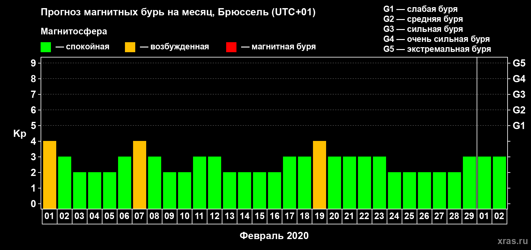 Прогноз максимального суточного геомагнитного индекса Kp на <b>1 месяц</b> (31 день) <b>с 01 февраля по 02 марта 2020 г</b>