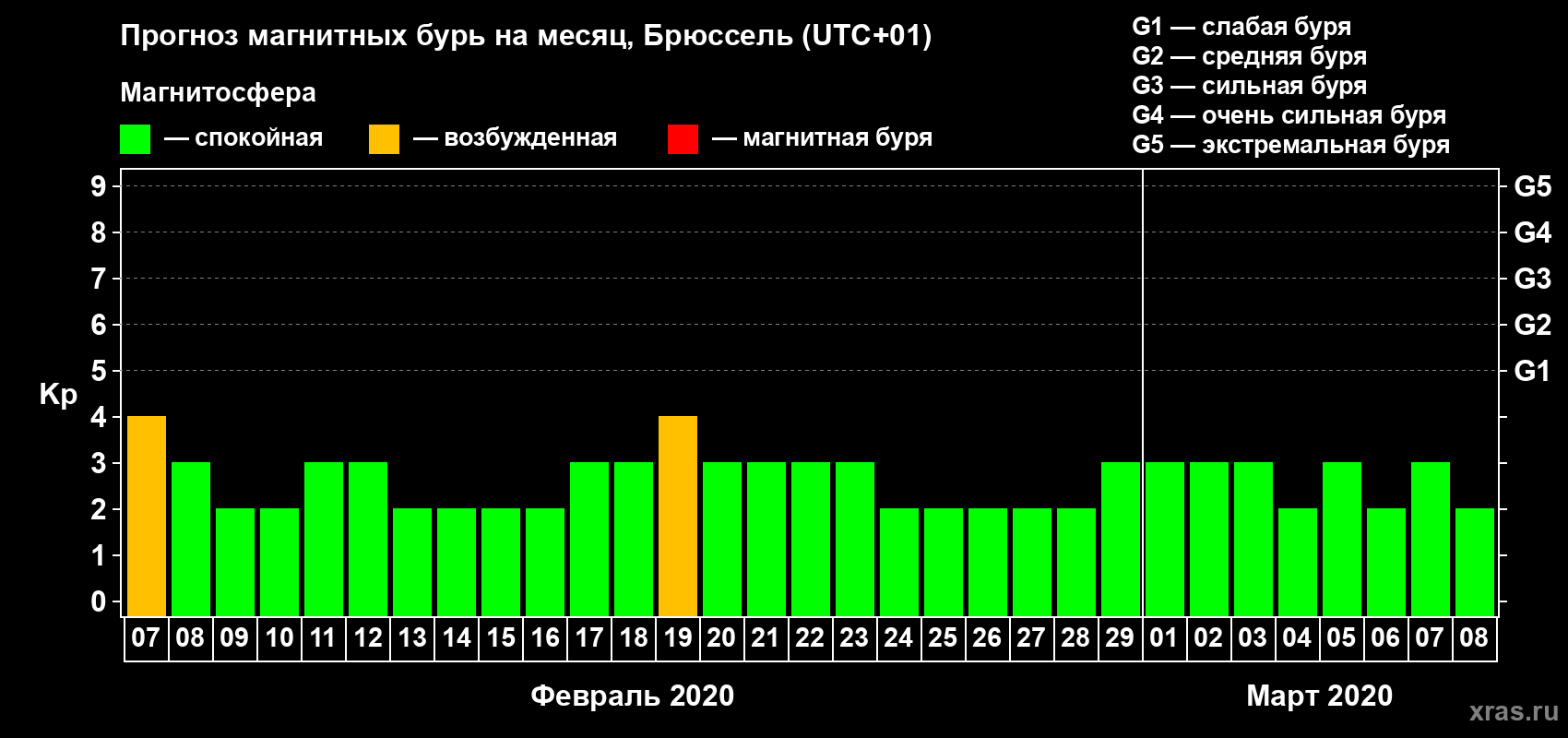 Прогноз максимального суточного геомагнитного индекса Kp на <b>1 месяц</b> (31 день) <b>с 07 февраля по 08 марта 2020 г</b>