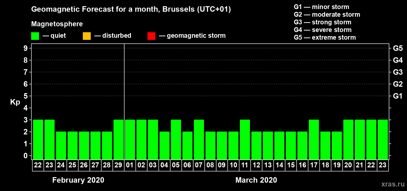 Forecast of the daily maximal value of geomagnetic index Kp for <b>1 month</b> (31 days) <b>from Feb 22, 2020 to Mar 23, 2020</b>