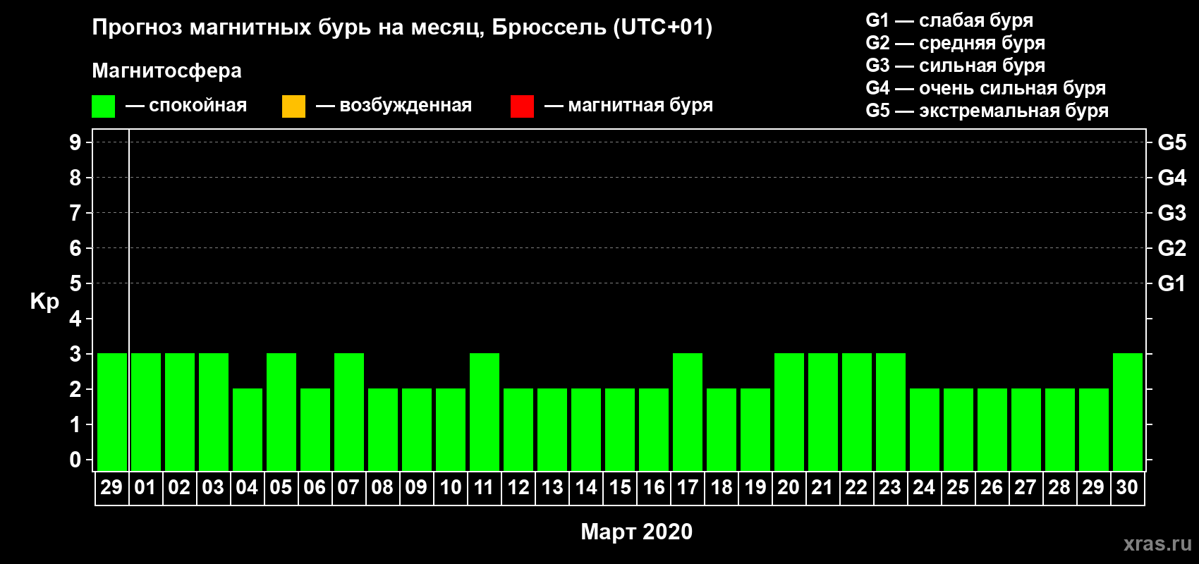 Прогноз максимального суточного геомагнитного индекса Kp на <b>1 месяц</b> (31 день) <b>с 29 февраля по 30 марта 2020 г</b>