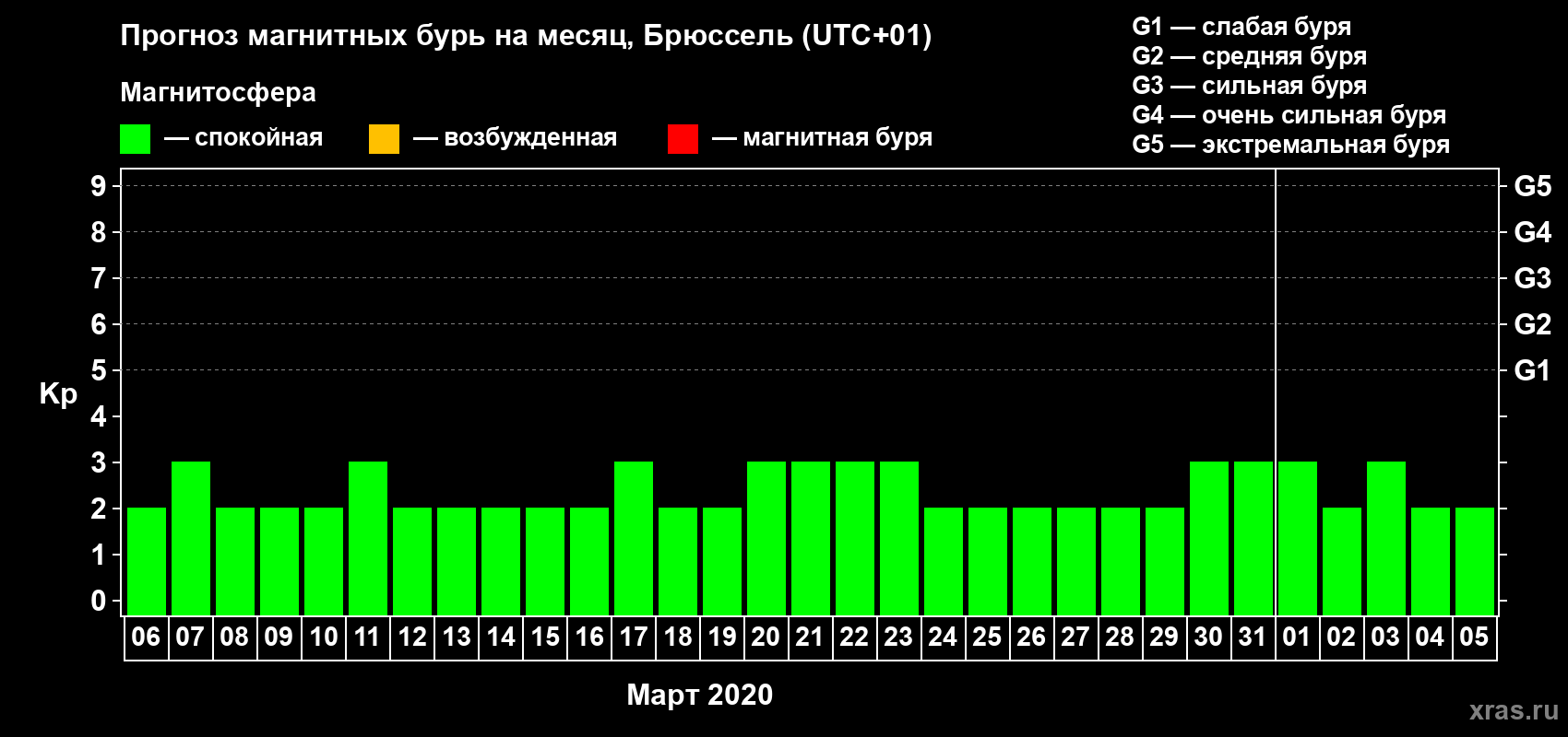 Прогноз максимального суточного геомагнитного индекса Kp на <b>1 месяц</b> (31 день) <b>с 06 марта по 05 апреля 2020 г</b>