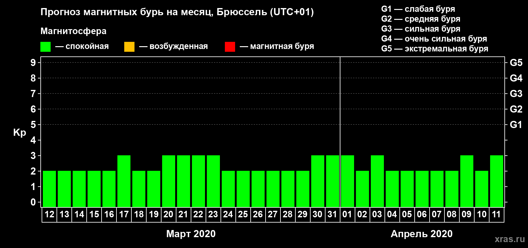 Прогноз максимального суточного геомагнитного индекса Kp на <b>1 месяц</b> (31 день) <b>с 12 марта по 11 апреля 2020 г</b>