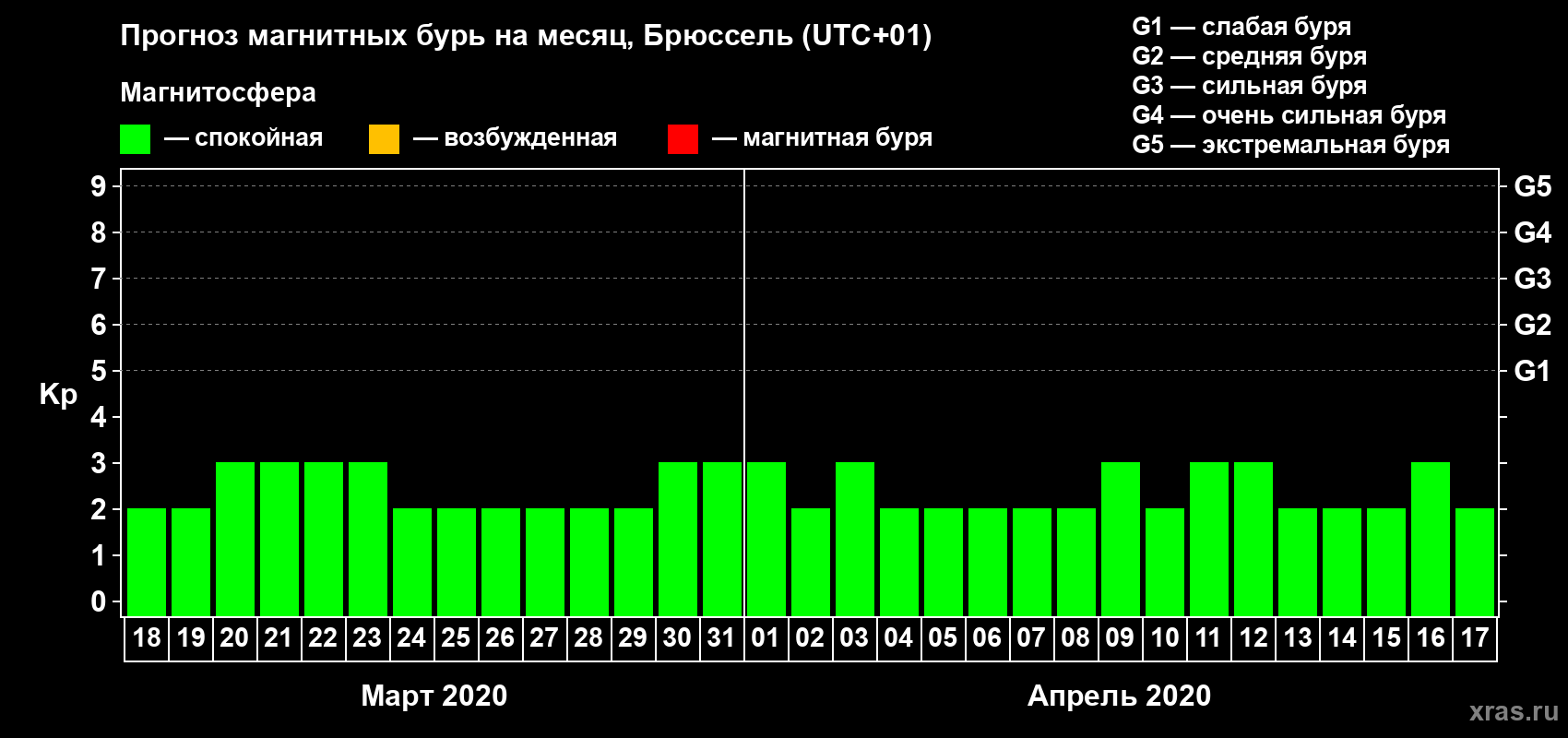 Прогноз максимального суточного геомагнитного индекса Kp на <b>1 месяц</b> (31 день) <b>с 18 марта по 17 апреля 2020 г</b>