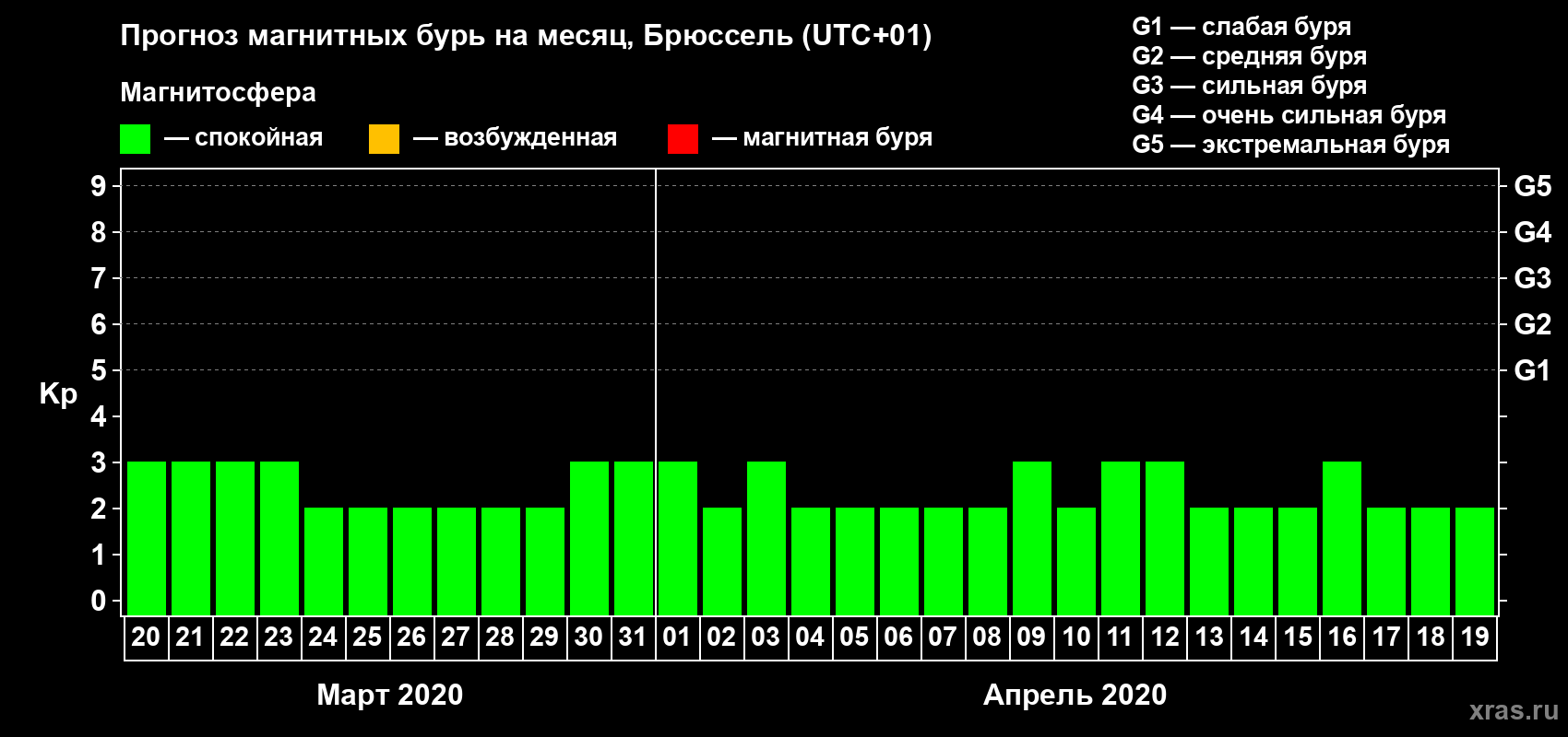 Прогноз максимального суточного геомагнитного индекса Kp на <b>1 месяц</b> (31 день) <b>с 20 марта по 19 апреля 2020 г</b>