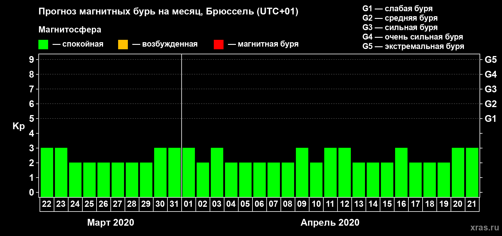 Прогноз максимального суточного геомагнитного индекса Kp на <b>1 месяц</b> (31 день) <b>с 22 марта по 21 апреля 2020 г</b>