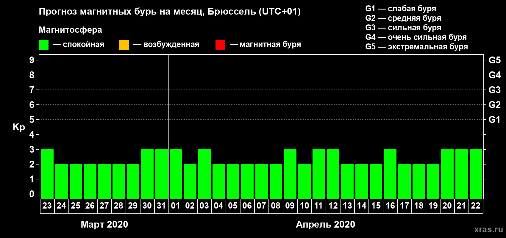 Прогноз максимального суточного геомагнитного индекса Kp на <b>1 месяц</b> (31 день) <b>с 23 марта по 22 апреля 2020 г</b>