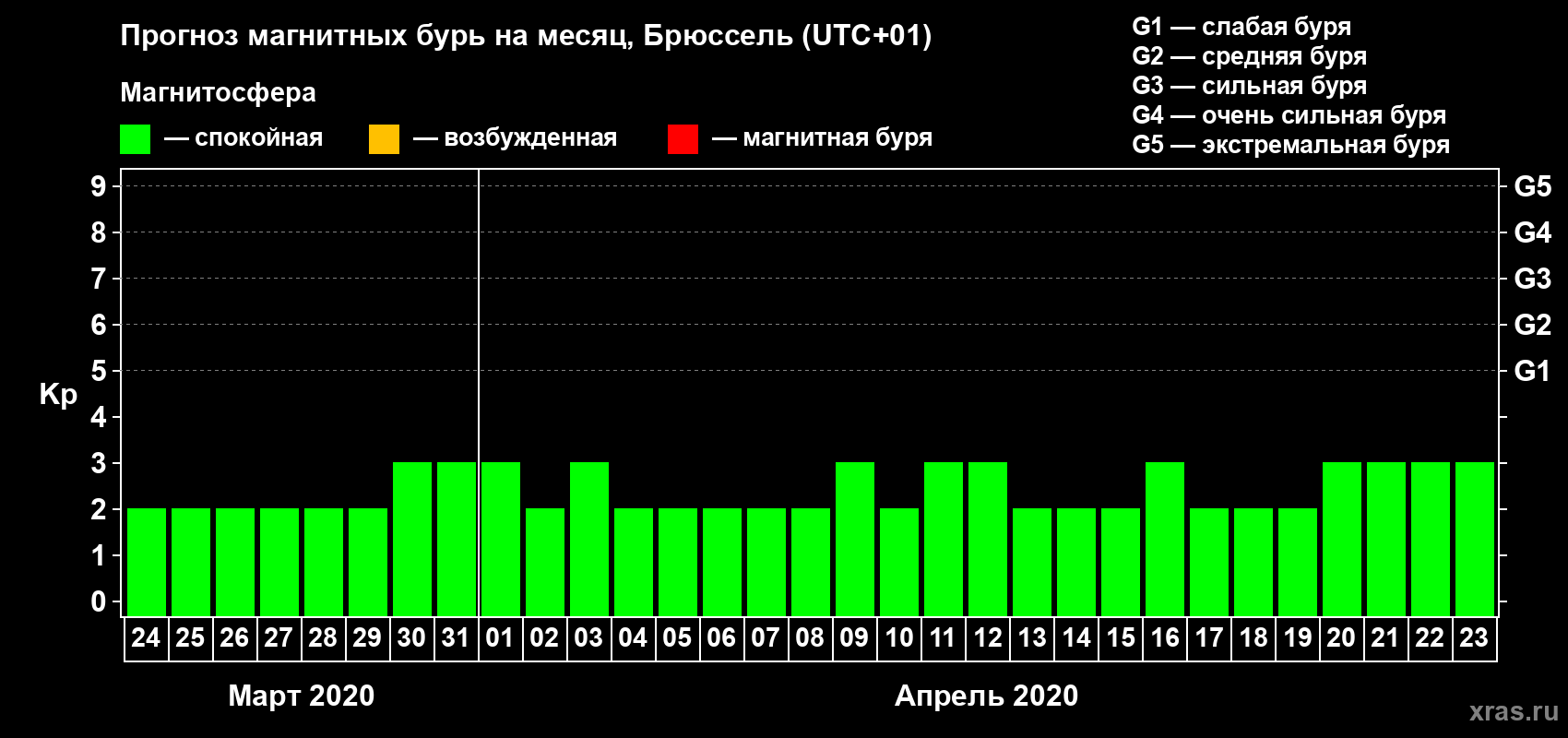 Прогноз максимального суточного геомагнитного индекса Kp на <b>1 месяц</b> (31 день) <b>с 24 марта по 23 апреля 2020 г</b>
