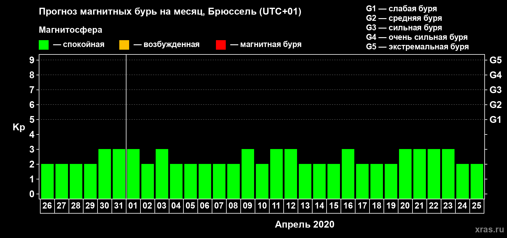 Прогноз максимального суточного геомагнитного индекса Kp на <b>1 месяц</b> (31 день) <b>с 26 марта по 25 апреля 2020 г</b>