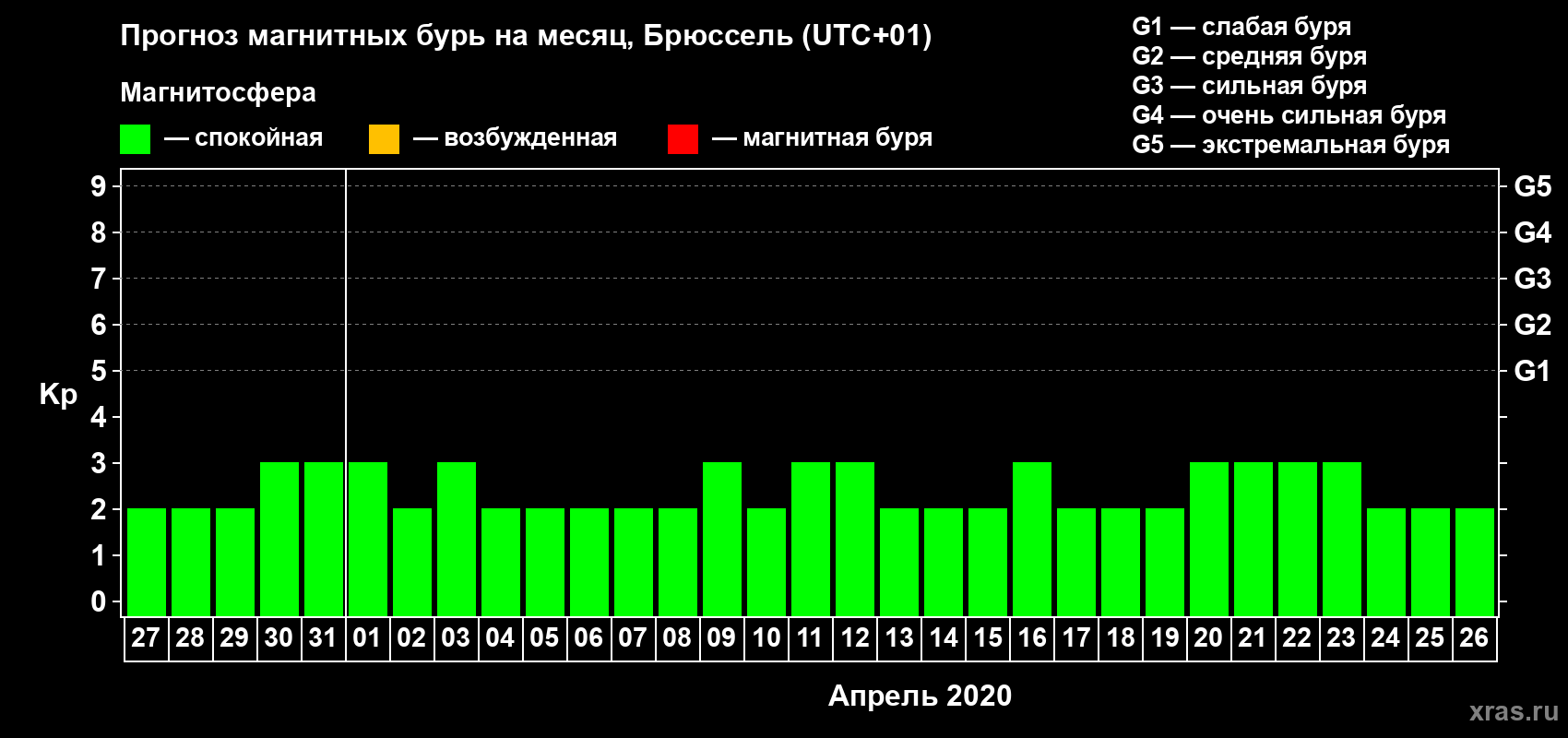 Прогноз максимального суточного геомагнитного индекса Kp на <b>1 месяц</b> (31 день) <b>с 27 марта по 26 апреля 2020 г</b>