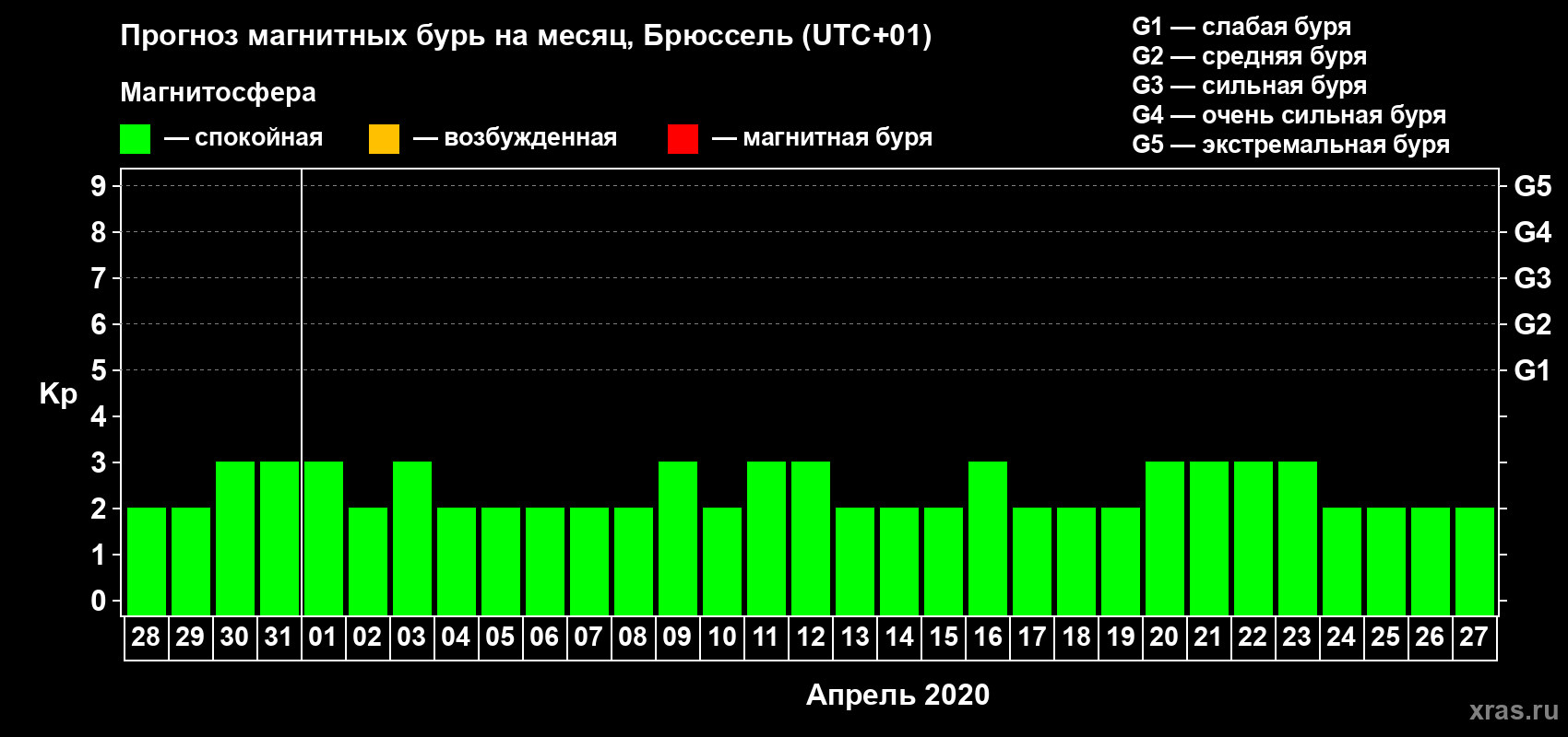Прогноз максимального суточного геомагнитного индекса Kp на <b>1 месяц</b> (31 день) <b>с 28 марта по 27 апреля 2020 г</b>