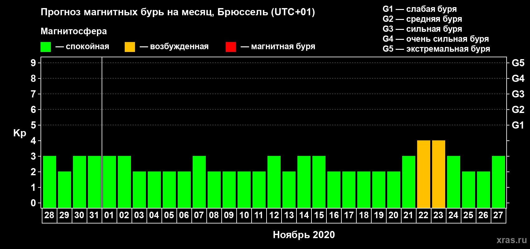 Прогноз максимального суточного геомагнитного индекса Kp на <b>1 месяц</b> (31 день) <b>с 28 октября по 27 ноября 2020 г</b>