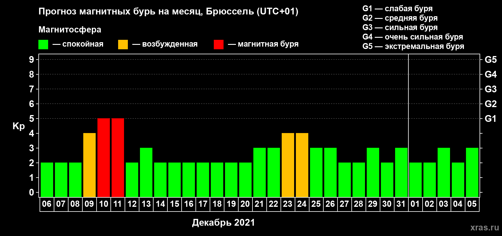 Прогноз максимального суточного геомагнитного индекса Kp на <b>1 месяц</b> (31 день) <b>с 06 декабря 2020 г по 05 января 2021 г</b>