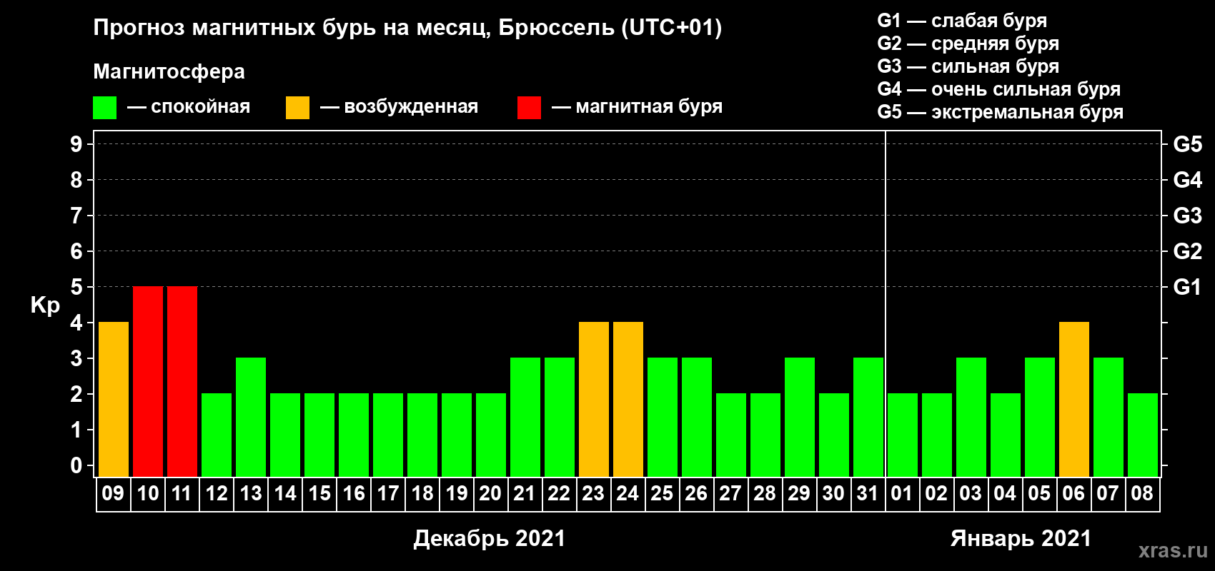 Прогноз максимального суточного геомагнитного индекса Kp на <b>1 месяц</b> (31 день) <b>с 09 декабря 2020 г по 08 января 2021 г</b>