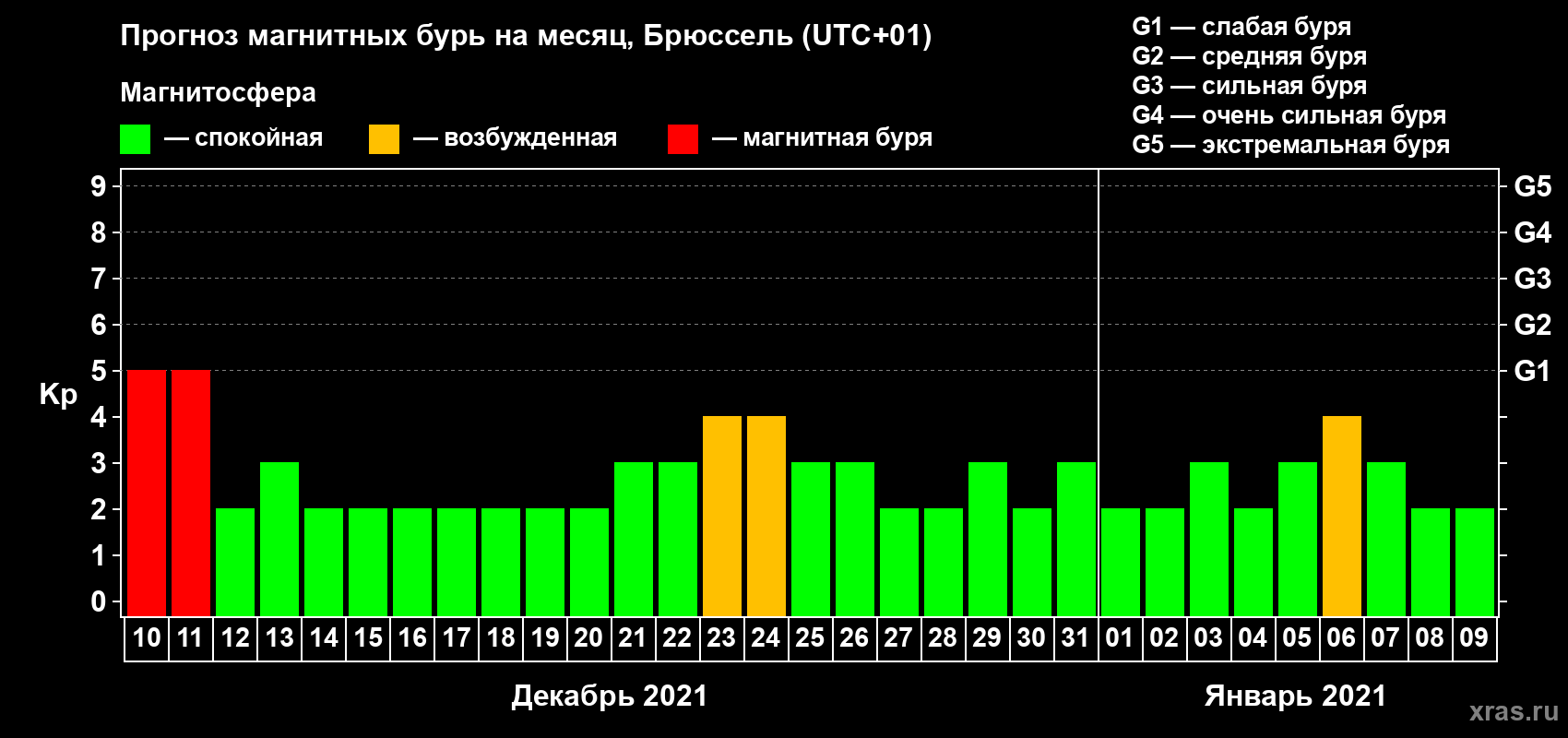 Прогноз максимального суточного геомагнитного индекса Kp на <b>1 месяц</b> (31 день) <b>с 10 декабря 2020 г по 09 января 2021 г</b>