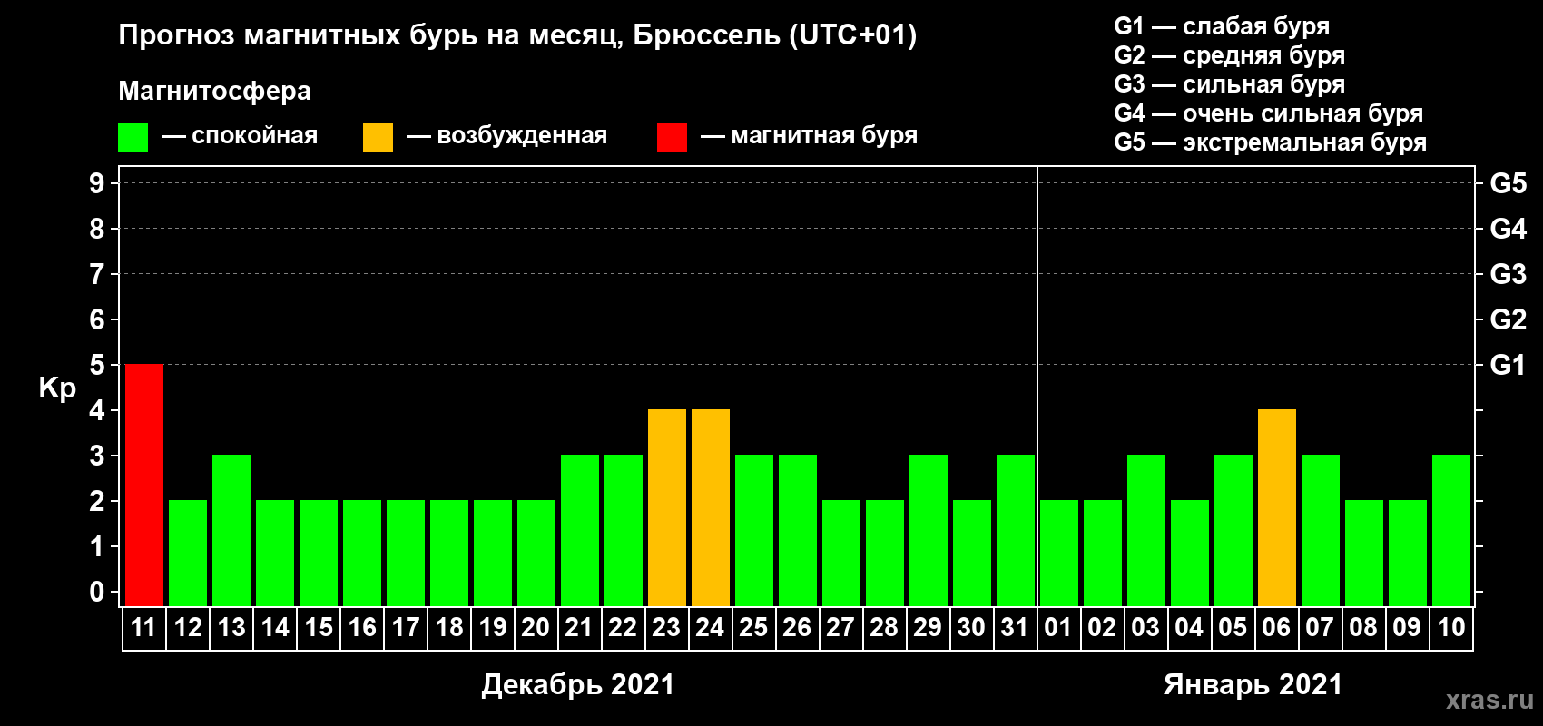 Прогноз максимального суточного геомагнитного индекса Kp на <b>1 месяц</b> (31 день) <b>с 11 декабря 2020 г по 10 января 2021 г</b>