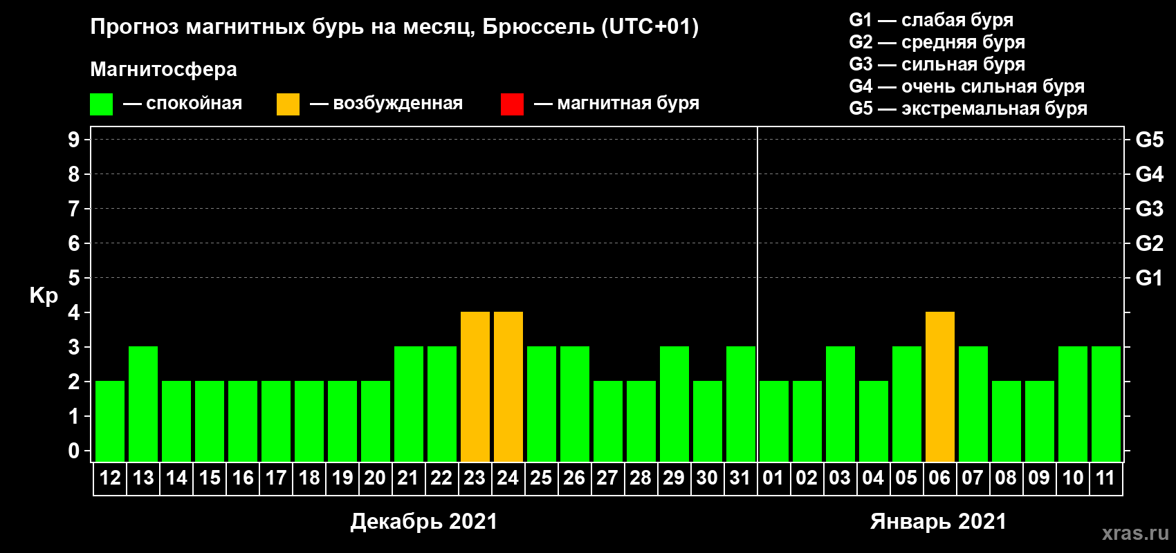 Прогноз максимального суточного геомагнитного индекса Kp на <b>1 месяц</b> (31 день) <b>с 12 декабря 2020 г по 11 января 2021 г</b>