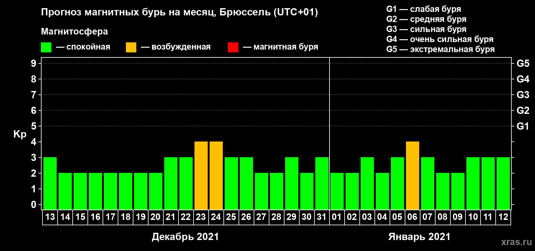 Прогноз максимального суточного геомагнитного индекса Kp на <b>1 месяц</b> (31 день) <b>с 13 декабря 2020 г по 12 января 2021 г</b>