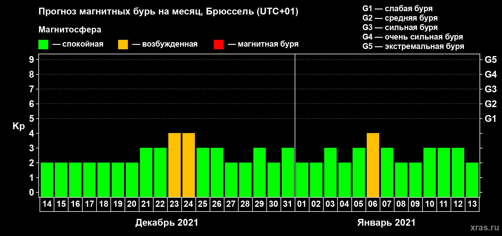 Прогноз максимального суточного геомагнитного индекса Kp на <b>1 месяц</b> (31 день) <b>с 14 декабря 2020 г по 13 января 2021 г</b>