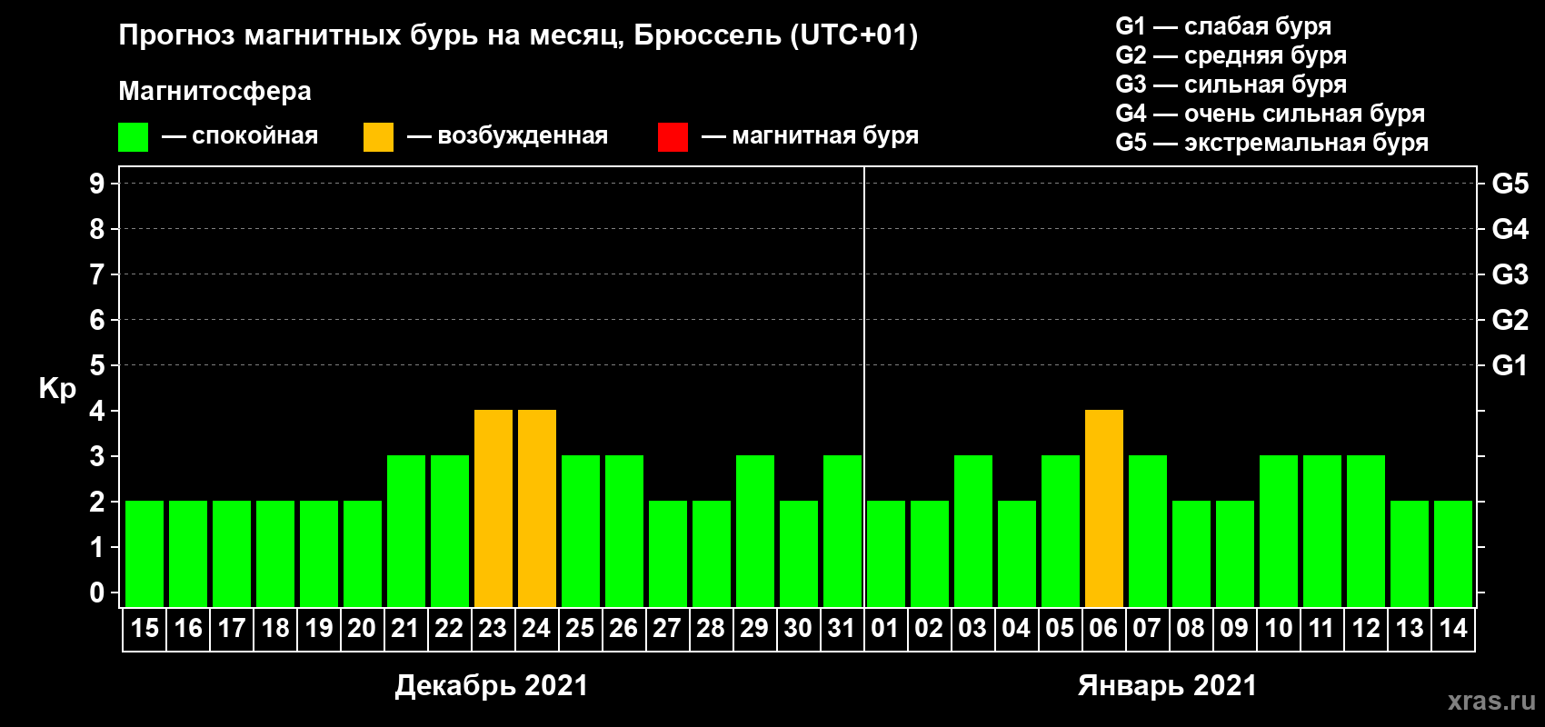 Прогноз максимального суточного геомагнитного индекса Kp на <b>1 месяц</b> (31 день) <b>с 15 декабря 2020 г по 14 января 2021 г</b>