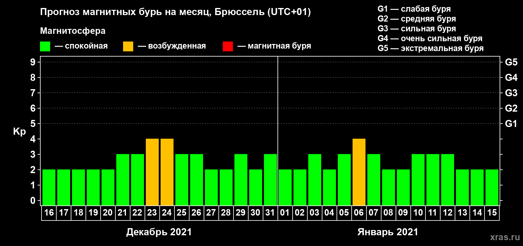Прогноз максимального суточного геомагнитного индекса Kp на <b>1 месяц</b> (31 день) <b>с 16 декабря 2020 г по 15 января 2021 г</b>