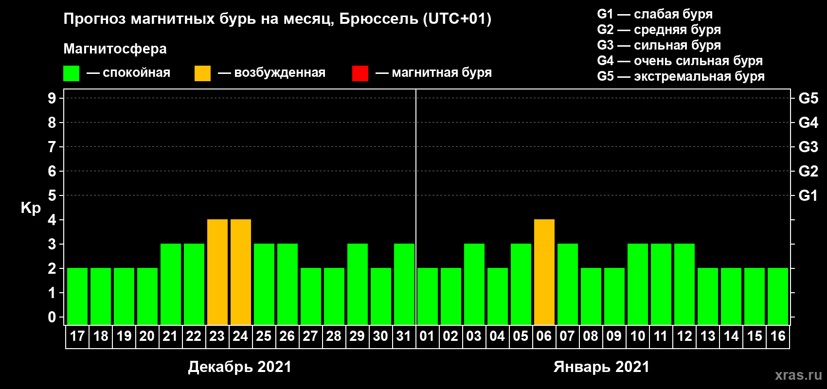 Прогноз максимального суточного геомагнитного индекса Kp на <b>1 месяц</b> (31 день) <b>с 17 декабря 2020 г по 16 января 2021 г</b>