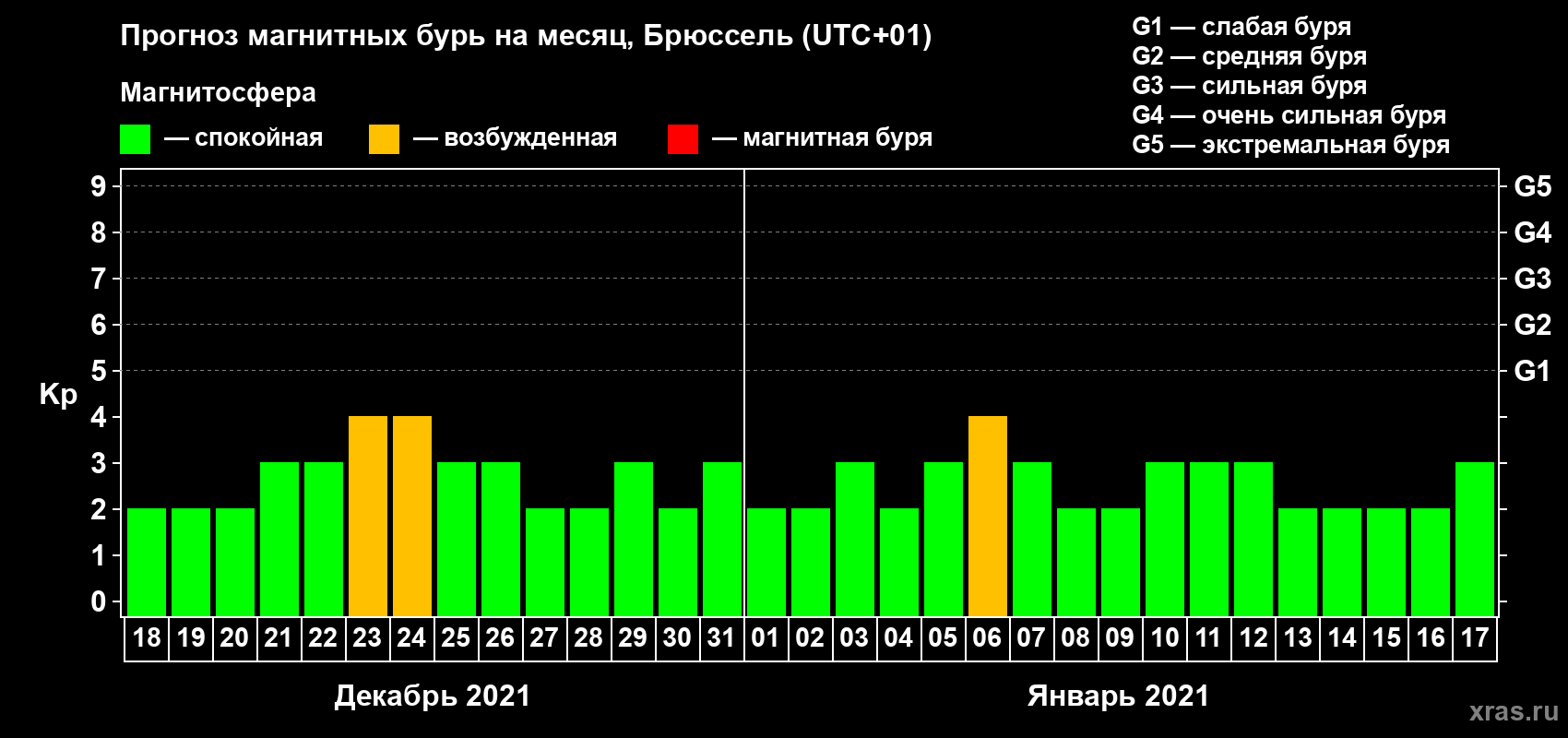 Прогноз максимального суточного геомагнитного индекса Kp на <b>1 месяц</b> (31 день) <b>с 18 декабря 2020 г по 17 января 2021 г</b>