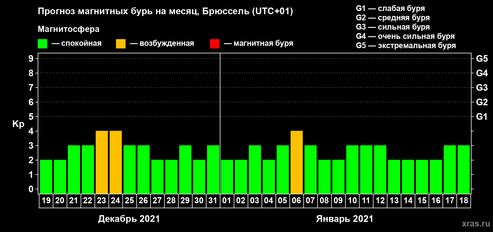 Прогноз максимального суточного геомагнитного индекса Kp на <b>1 месяц</b> (31 день) <b>с 19 декабря 2020 г по 18 января 2021 г</b>