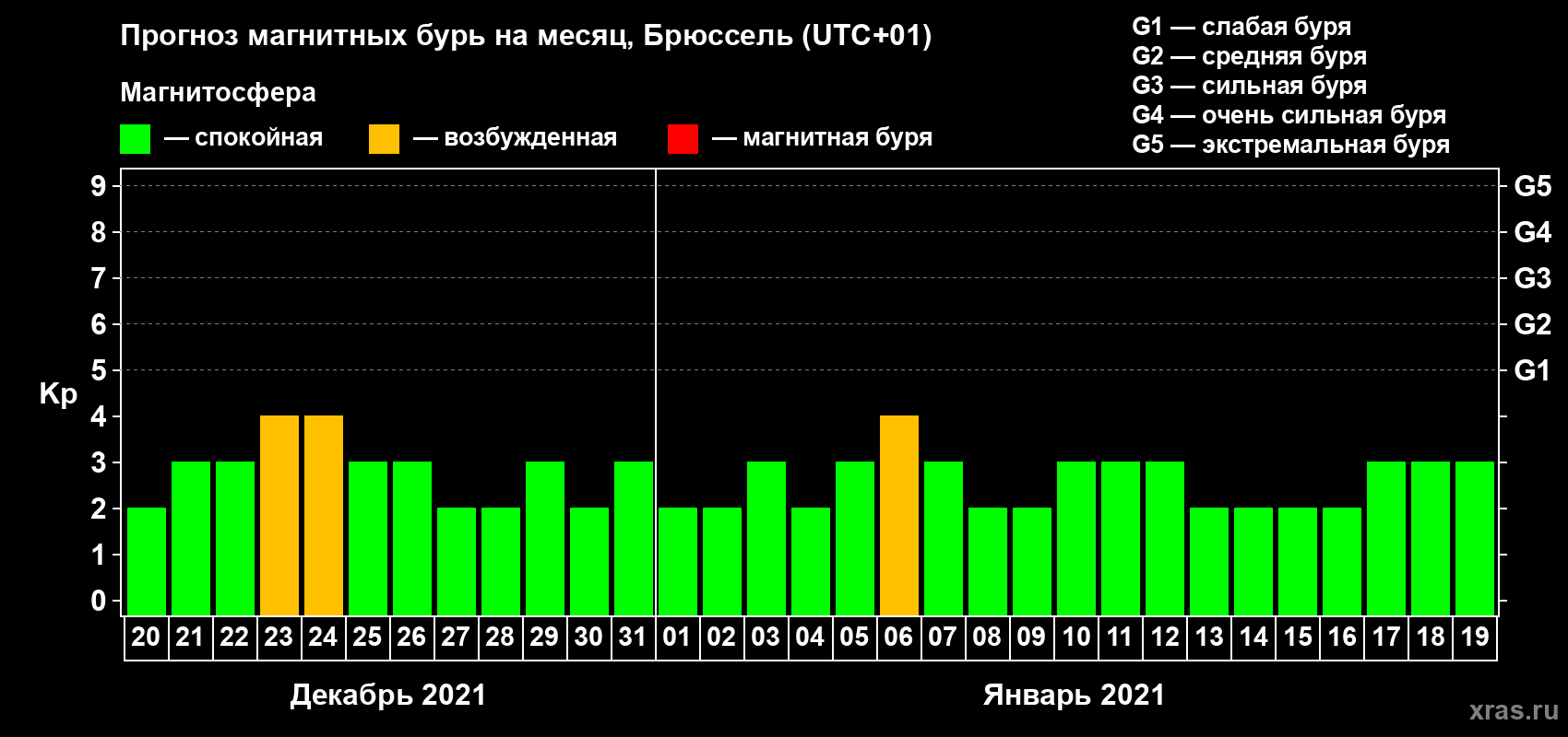 Прогноз максимального суточного геомагнитного индекса Kp на <b>1 месяц</b> (31 день) <b>с 20 декабря 2020 г по 19 января 2021 г</b>