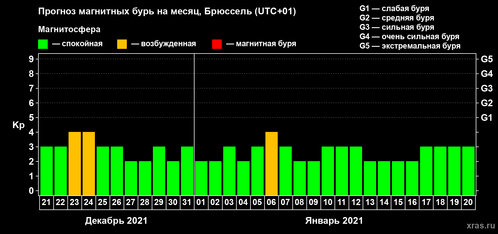 Прогноз максимального суточного геомагнитного индекса Kp на <b>1 месяц</b> (31 день) <b>с 21 декабря 2020 г по 20 января 2021 г</b>