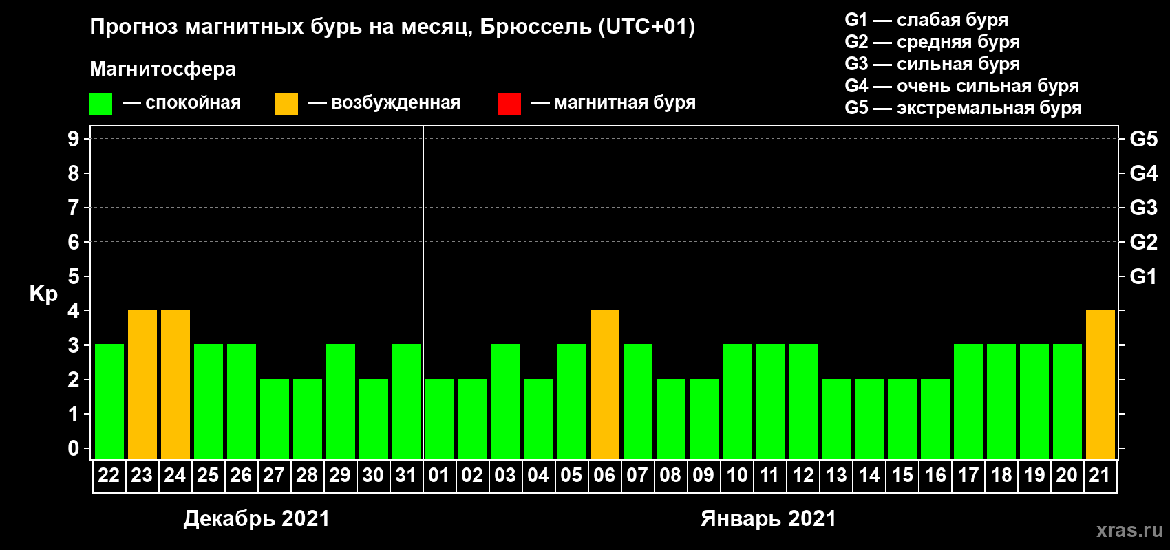 Прогноз максимального суточного геомагнитного индекса Kp на <b>1 месяц</b> (31 день) <b>с 22 декабря 2020 г по 21 января 2021 г</b>