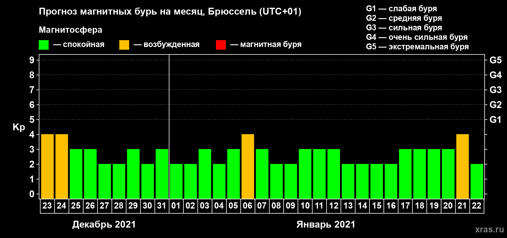 Прогноз максимального суточного геомагнитного индекса Kp на <b>1 месяц</b> (31 день) <b>с 23 декабря 2020 г по 22 января 2021 г</b>