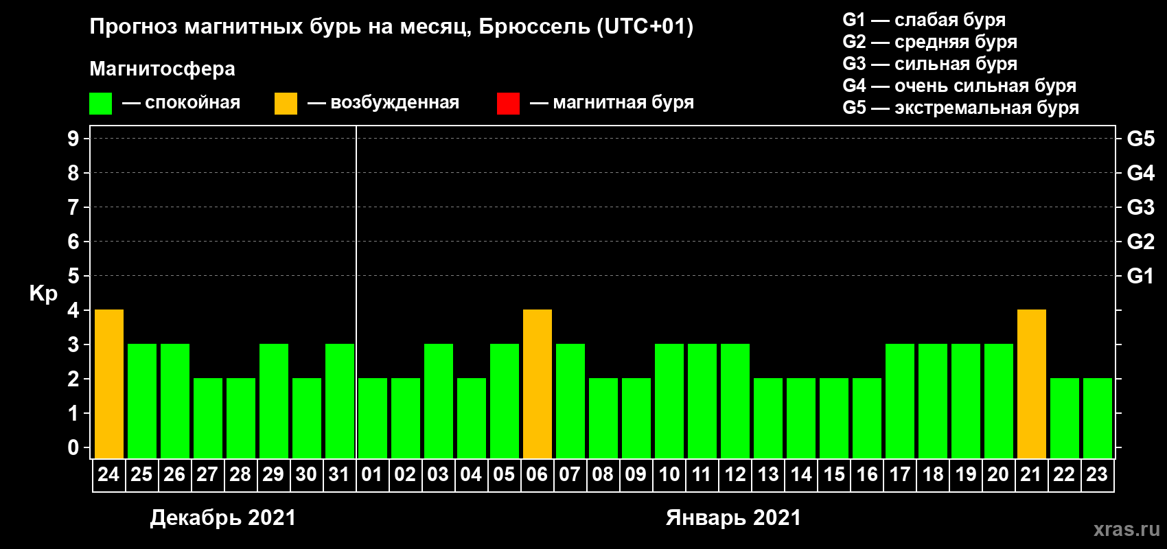 Прогноз максимального суточного геомагнитного индекса Kp на <b>1 месяц</b> (31 день) <b>с 24 декабря 2020 г по 23 января 2021 г</b>